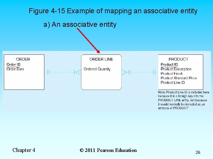 Figure 4 -15 Example of mapping an associative entity a) An associative entity Chapter