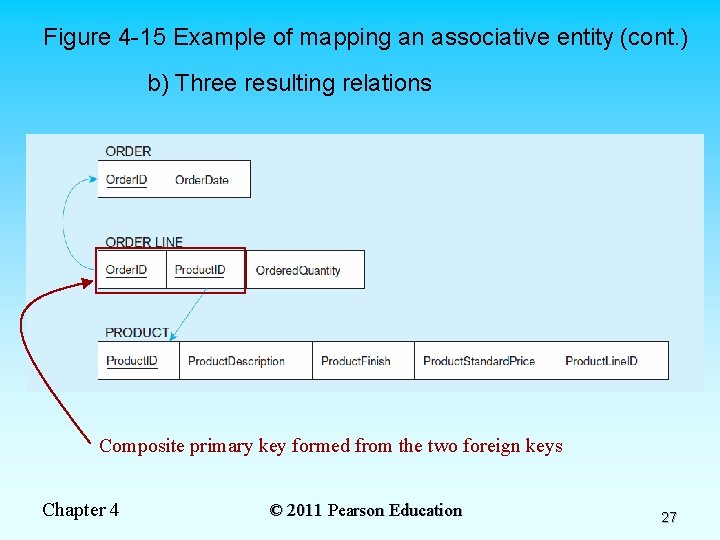 Figure 4 -15 Example of mapping an associative entity (cont. ) b) Three resulting