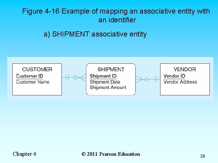 Figure 4 -16 Example of mapping an associative entity with an identifier a) SHIPMENT