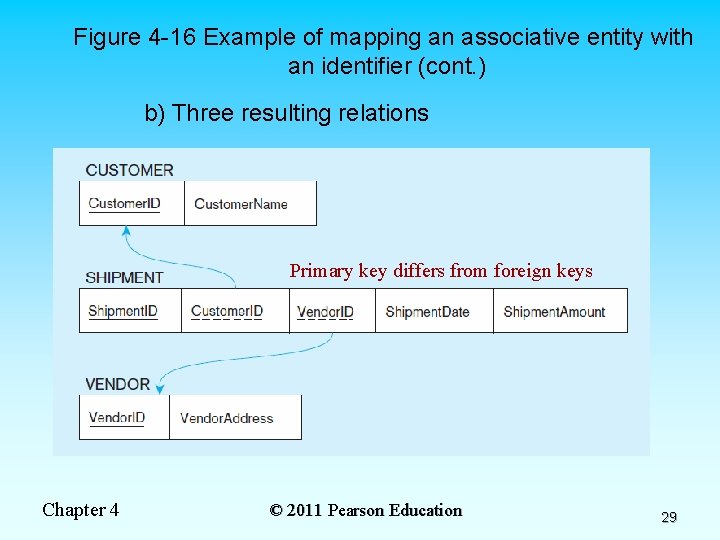 Figure 4 -16 Example of mapping an associative entity with an identifier (cont. )
