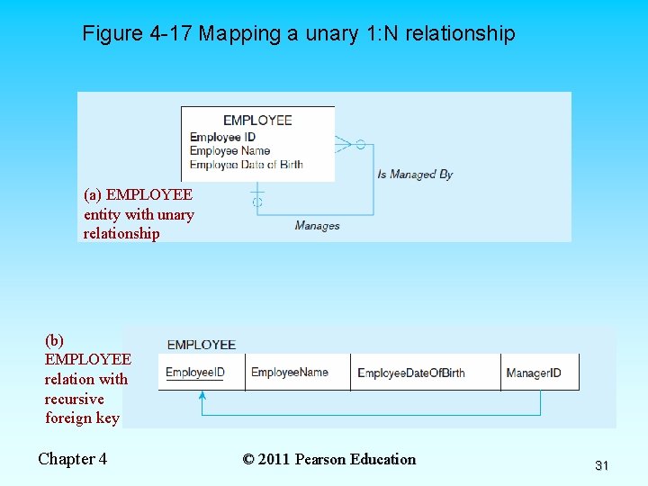 Figure 4 -17 Mapping a unary 1: N relationship (a) EMPLOYEE entity with unary