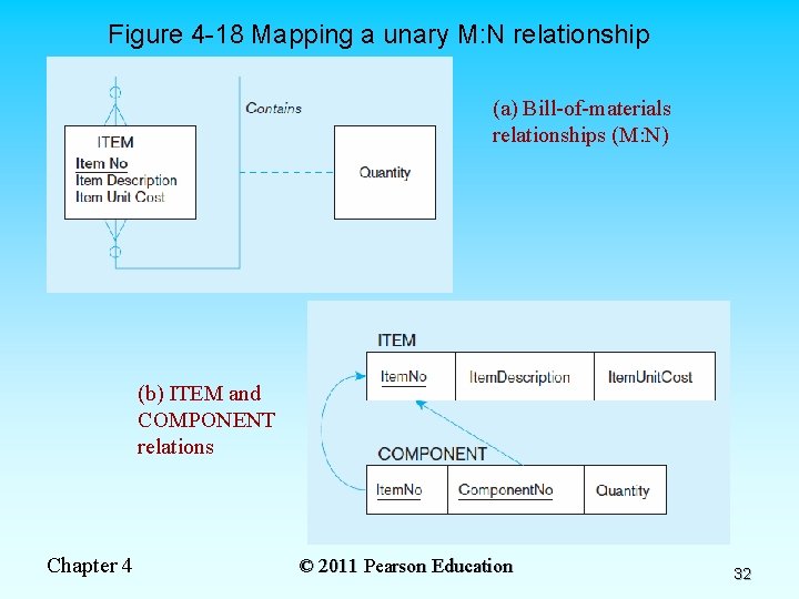 Figure 4 -18 Mapping a unary M: N relationship (a) Bill-of-materials relationships (M: N)