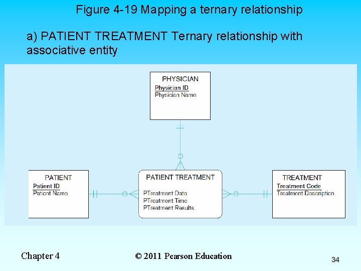 Figure 4 -19 Mapping a ternary relationship a) PATIENT TREATMENT Ternary relationship with associative