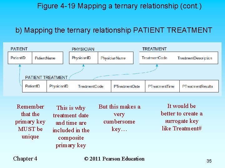 Figure 4 -19 Mapping a ternary relationship (cont. ) b) Mapping the ternary relationship
