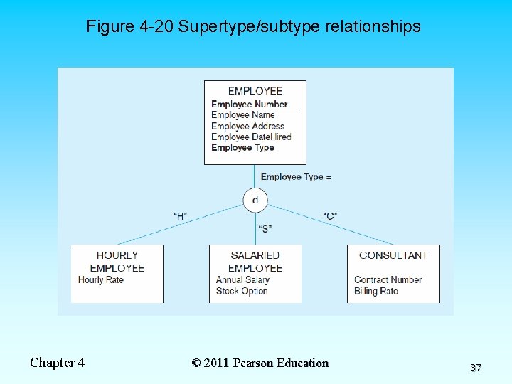 Figure 4 -20 Supertype/subtype relationships Chapter 4 © 2011 Pearson Education 37 