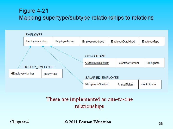 Figure 4 -21 Mapping supertype/subtype relationships to relations These are implemented as one-to-one relationships