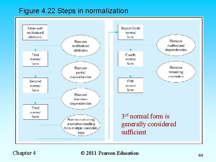 Figure 4. 22 Steps in normalization 3 rd normal form is generally considered sufficient