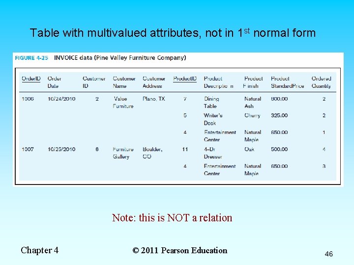 Table with multivalued attributes, not in 1 st normal form Note: this is NOT