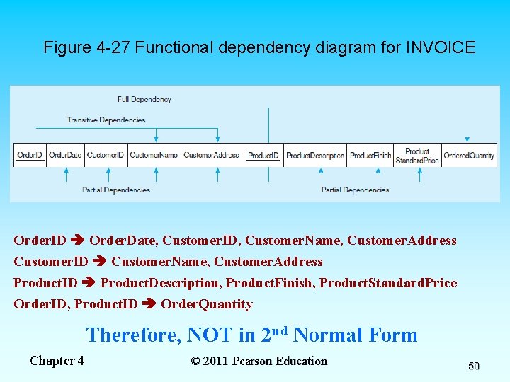 Figure 4 -27 Functional dependency diagram for INVOICE Order. ID Order. Date, Customer. ID,