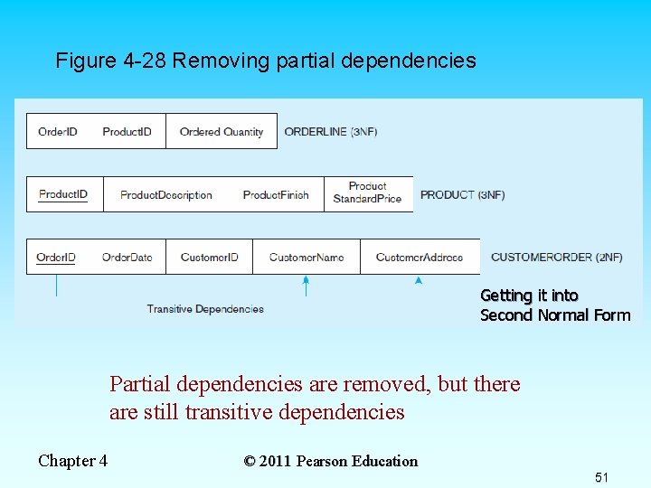Figure 4 -28 Removing partial dependencies Getting it into Second Normal Form Partial dependencies