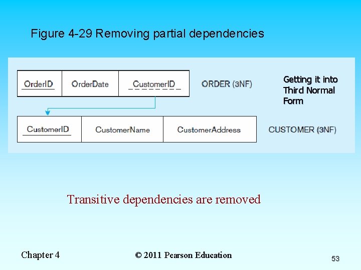 Figure 4 -29 Removing partial dependencies Getting it into Third Normal Form Transitive dependencies