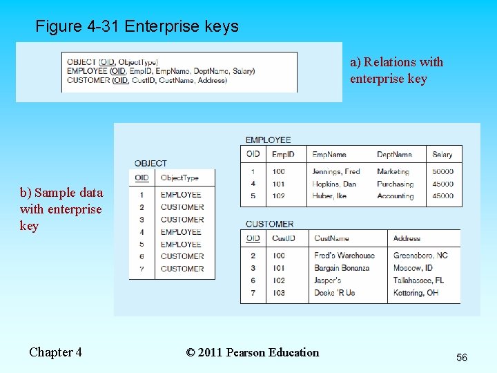 Figure 4 -31 Enterprise keys a) Relations with enterprise key b) Sample data with