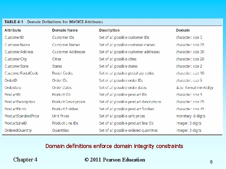 Domain definitions enforce domain integrity constraints Chapter 4 © 2011 Pearson Education 8 