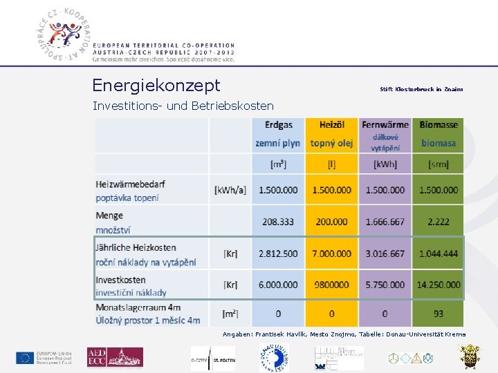 Energiekonzept Stift Klosterbruck in Znaim Investitions- und Betriebskosten Angaben: Frantisek Havlík, Mesto Znojmo, Tabelle: