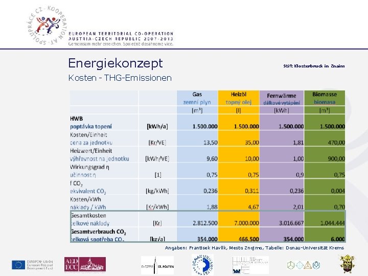 Energiekonzept Stift Klosterbruck in Znaim Kosten - THG-Emissionen Angaben: Frantisek Havlík, Mesto Znojmo, Tabelle: