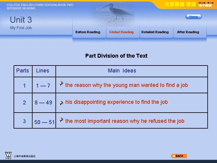 Before Reading Global Reading Detailed Reading After Reading Part Division of the Text Parts