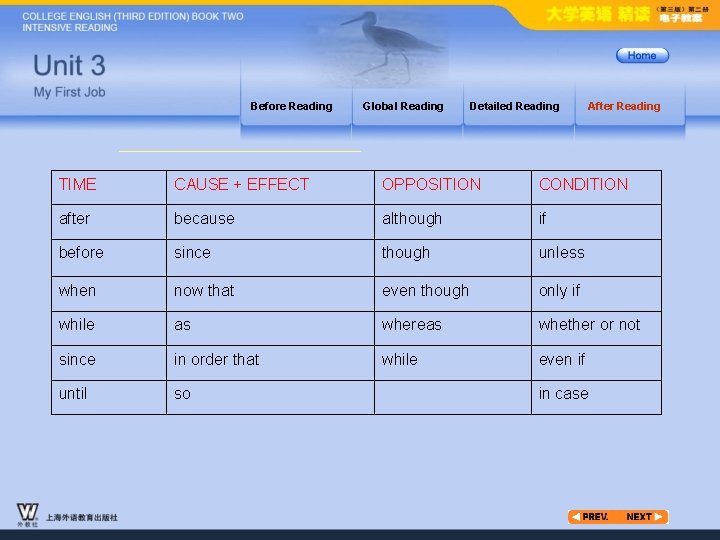 Before Reading Global Reading Detailed Reading After Reading TIME CAUSE + EFFECT OPPOSITION CONDITION