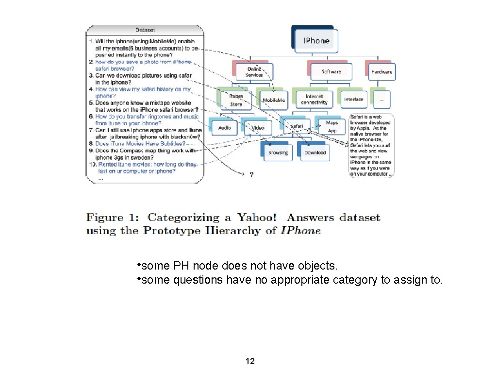  • some PH node does not have objects. • some questions have no