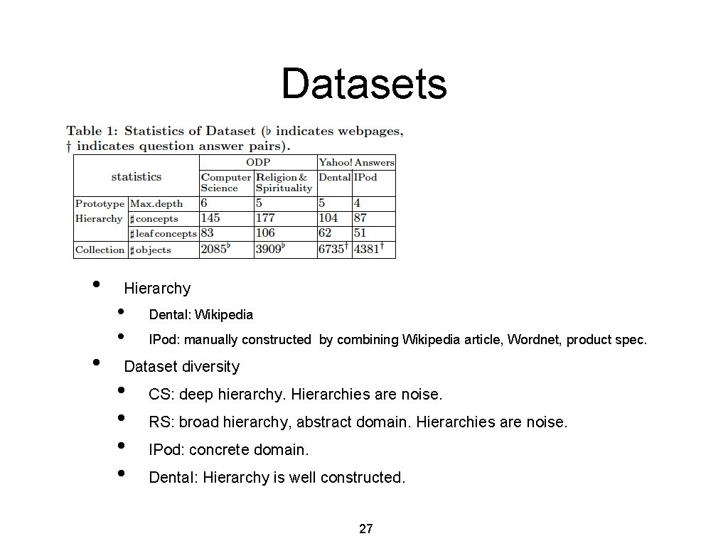 Datasets • • Hierarchy • • Dental: Wikipedia IPod: manually constructed by combining Wikipedia