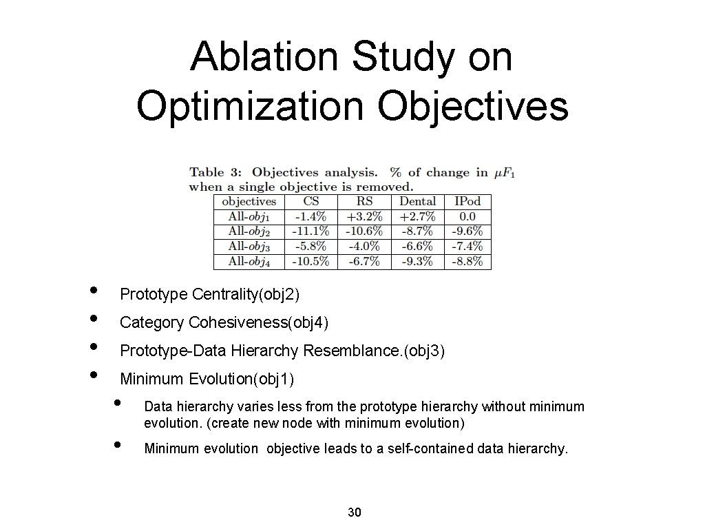 Ablation Study on Optimization Objectives • • Prototype Centrality(obj 2) Category Cohesiveness(obj 4) Prototype-Data