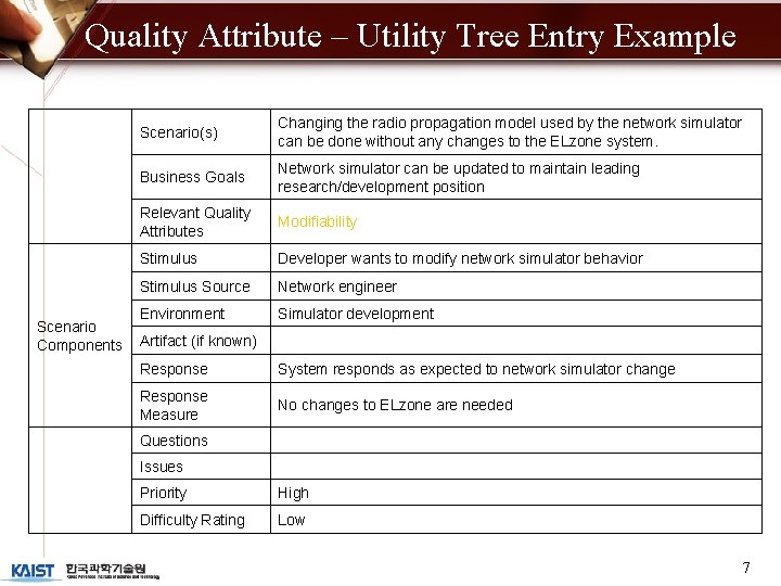 Quality Attribute – Utility Tree Entry Example Scenario Components Scenario(s) Changing the radio propagation