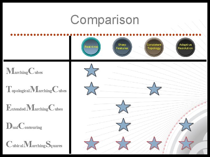Comparison Real-time Marching. Cubes Topological. Marching. Cubes Extended. Marching. Cubes Dual. Contouring Cubical. Marching.