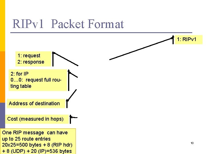 RIPv 1 Packet Format 1: RIPv 1 1: request 2: response 2: for IP