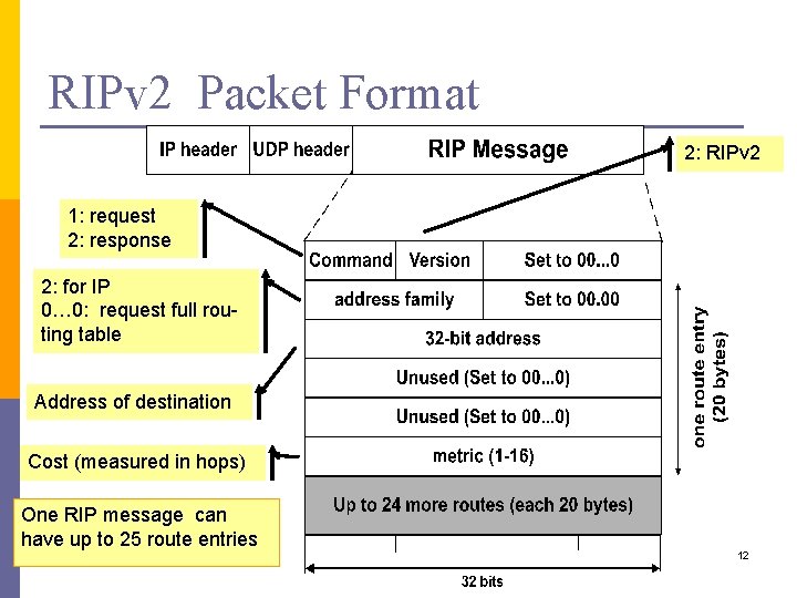 RIPv 2 Packet Format 2: RIPv 2 1: request 2: response 2: for IP