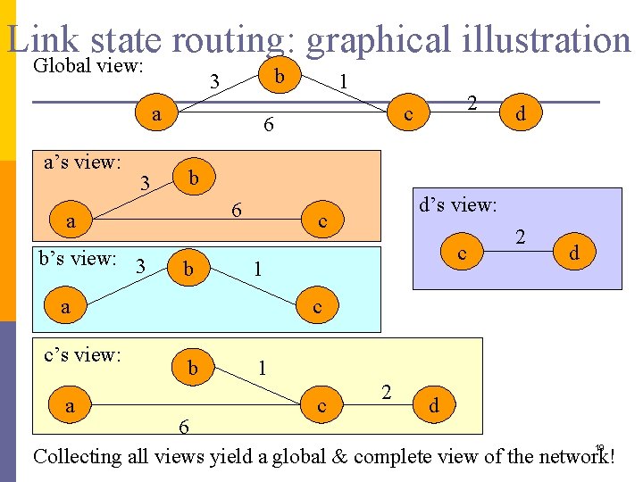 Link state routing: graphical illustration Global view: b 3 a a’s view: 3 a