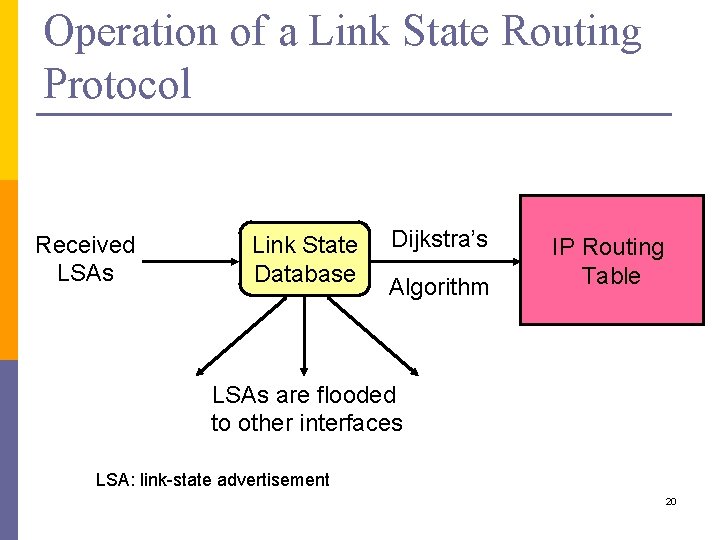 Operation of a Link State Routing Protocol Received LSAs Link State Database Dijkstra’s Algorithm