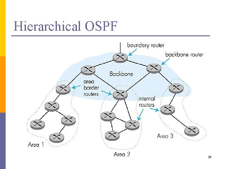 Hierarchical OSPF 28 