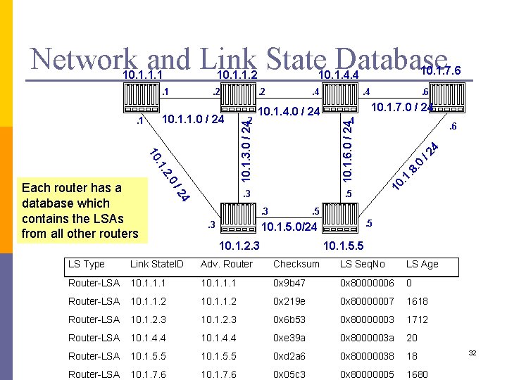 Network and Link State Database . 1. 10. 1. 7. 0 / 24. 4