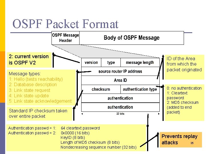 OSPF Packet Format 2: current version is OSPF V 2 Message types: 1: Hello