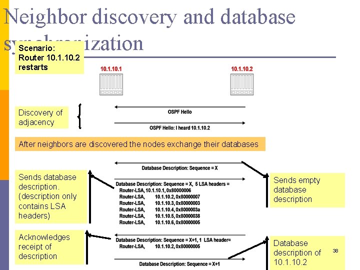 Neighbor discovery and database synchronization Scenario: Router 10. 1. 10. 2 restarts Discovery of