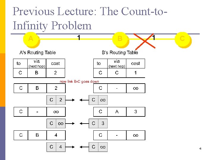 Previous Lecture: The Count-to. Infinity Problem A 1 B 1 C 4 