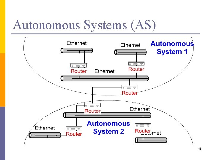 Autonomous Systems (AS) 43 