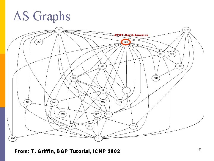 AS Graphs AT&T North America From: T. Griffin, BGP Tutorial, ICNP 2002 47 