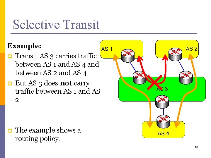 Selective Transit Example: p Transit AS 3 carries traffic between AS 1 and AS