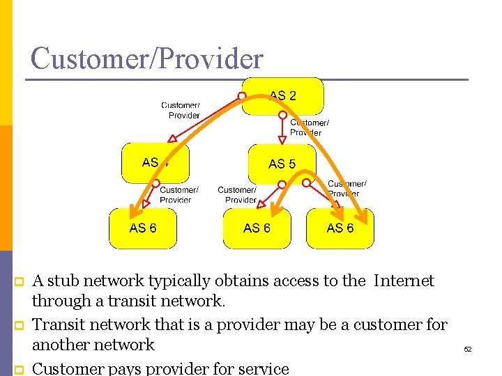 Customer/Provider p p p A stub network typically obtains access to the Internet through