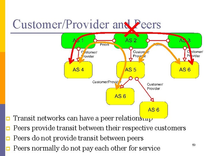 Customer/Provider and Peers p p Transit networks can have a peer relationship Peers provide