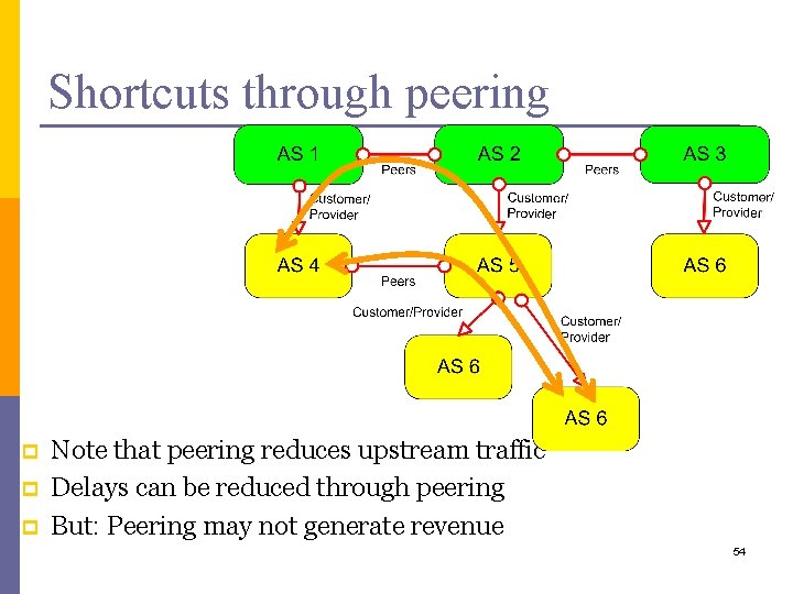 Shortcuts through peering p p p Note that peering reduces upstream traffic Delays can