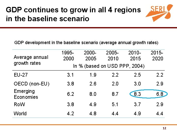 GDP continues to grow in all 4 regions in the baseline scenario GDP development