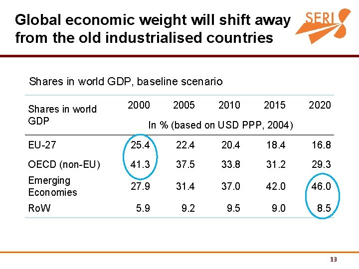 Global economic weight will shift away from the old industrialised countries Shares in world