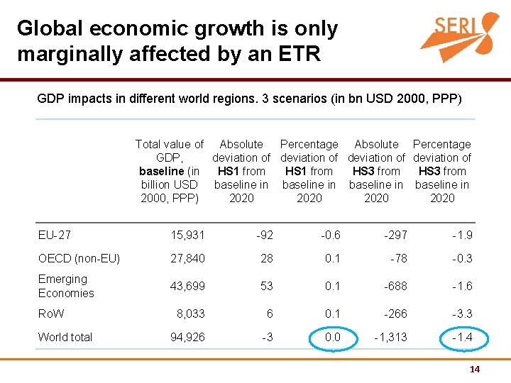 Global economic growth is only marginally affected by an ETR GDP impacts in different