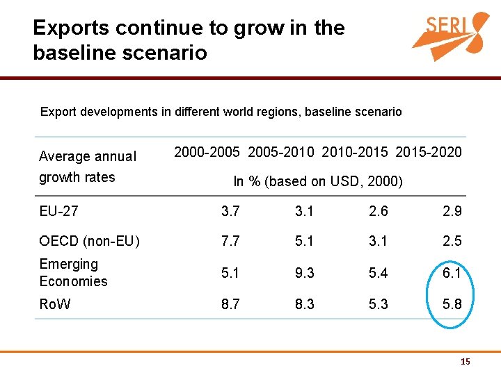 Exports continue to grow in the baseline scenario Export developments in different world regions,