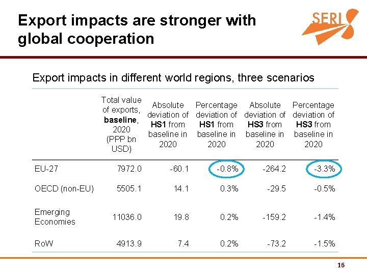 Export impacts are stronger with global cooperation Export impacts in different world regions, three