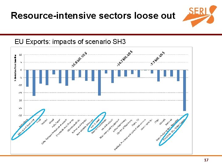 Resource-intensive sectors loose out EU Exports: impacts of scenario SH 3 17 