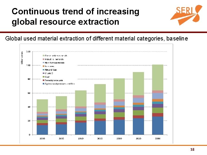 Continuous trend of increasing global resource extraction Global used material extraction of different material