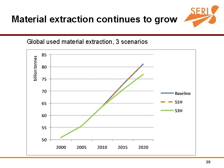 Material extraction continues to grow Global used material extraction, 3 scenarios 19 