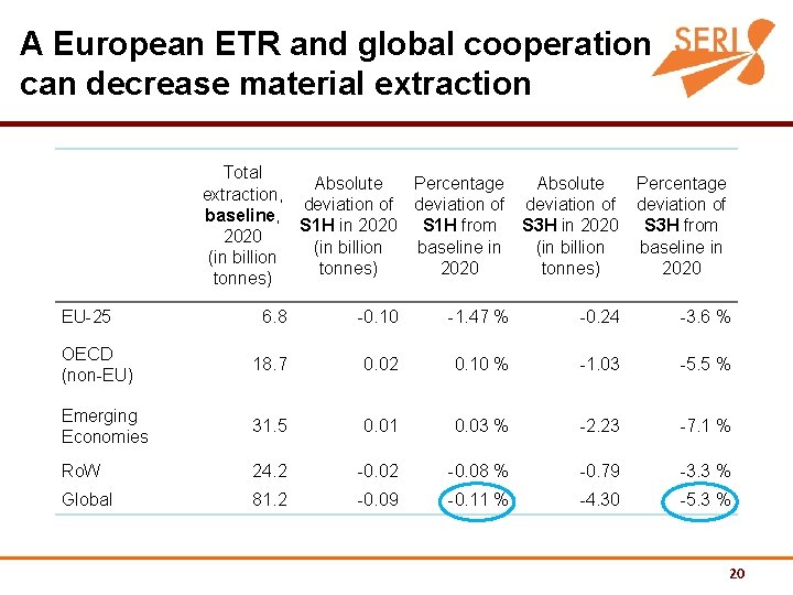 A European ETR and global cooperation can decrease material extraction Total Absolute Percentage extraction,